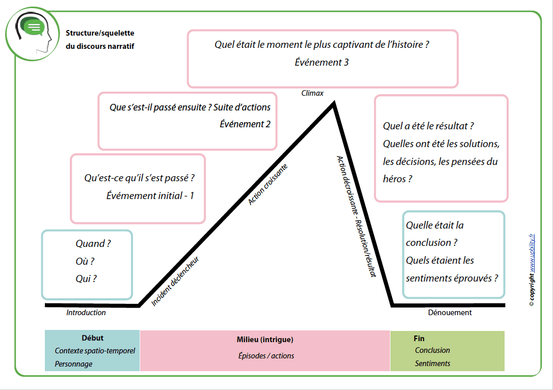 Développement du discours narratif des enfants et des adolescents - Upbility.fr