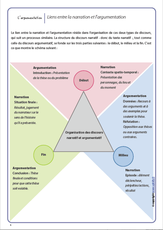 Développement du discours oral et du discours écrit par l’argumentation - Upbility.fr