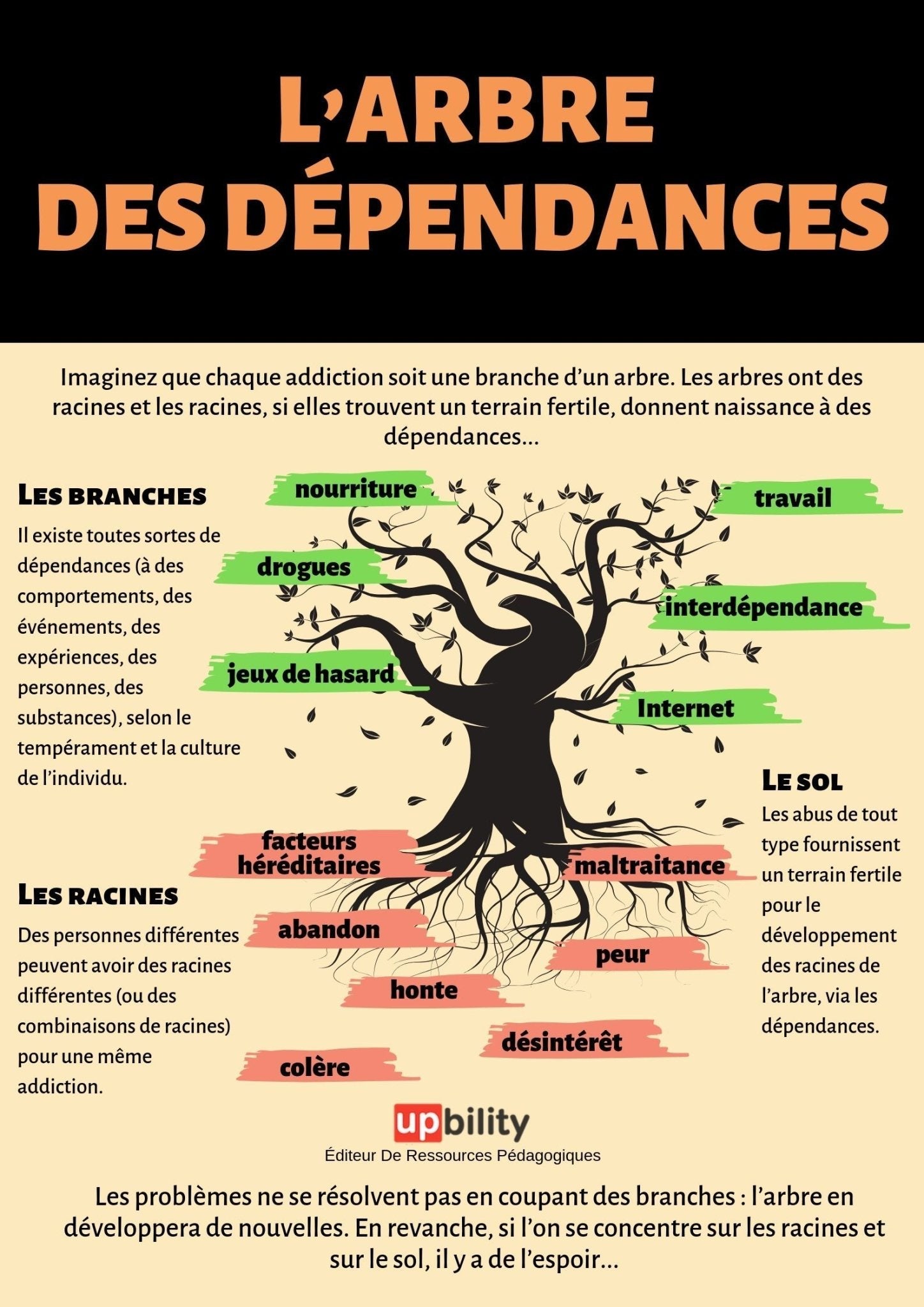 L’arbre des DÉPENDANCES - Upbility.fr