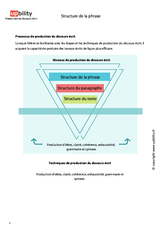 Production du discours écrit | ENSEMBLE DE 4 LIVRES IMPRIMÉS