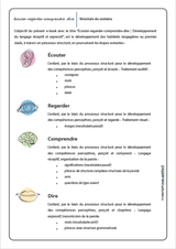 ÉCOUTER – REGARDER – COMPRENDRE – DIRE | Développement du langage réceptif et expressif - Upbility.fr