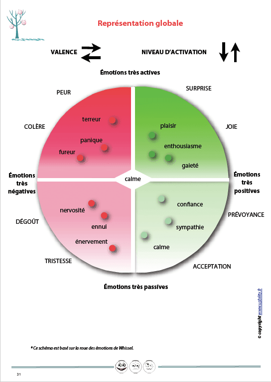 Identification, expression et gestion des émotions | NIVEAU AVANCÉ - Upbility.fr