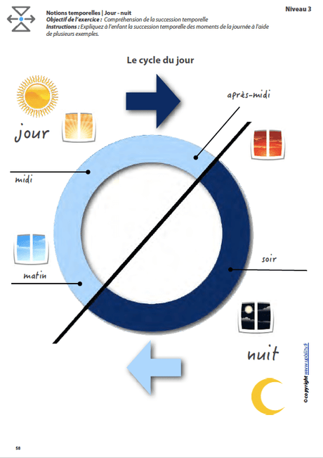 L’ORIENTATION TEMPORELLE | Matin – midi – après-midi – soir – jour – nuit - Upbility.fr